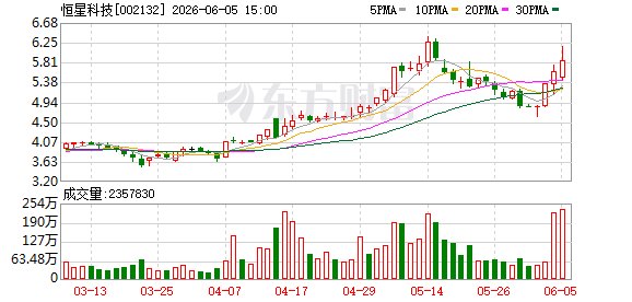 恒星科技紧急澄清:三大热点概念均为 “虚火”