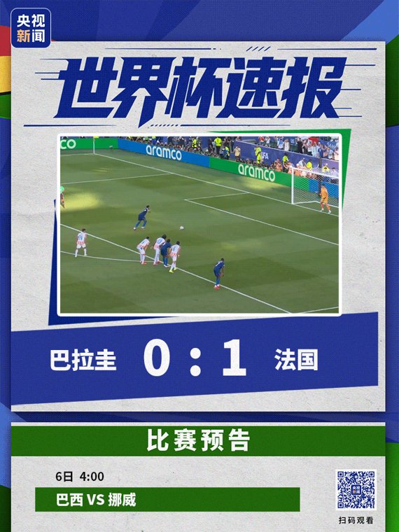 姆巴佩点射破门,法国1-0巴拉圭晋级八强!“姆巴佩被肘击” “巴拉圭法国冲突” 冲上热搜;摩洛哥3-0胜加拿大
